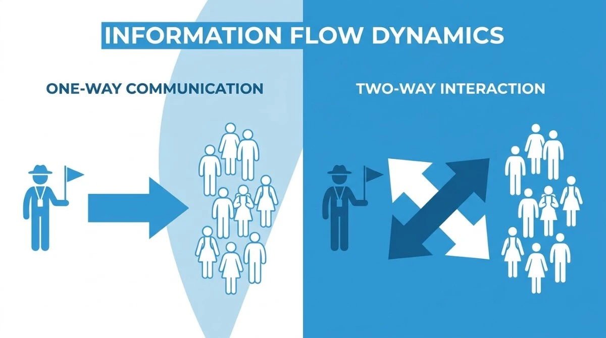 Diagram illustrating one-way versus two-way audio communication flow Diagram illustrating one-way versus two-way audio communication flow